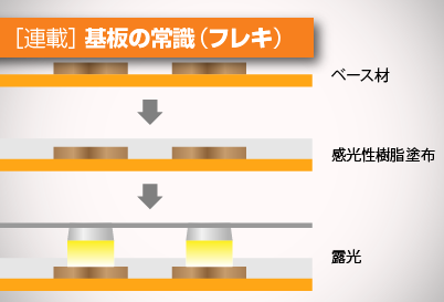 めっき銅箔 〜 プリント基板の技術的な知識とノウハウのまとめなら